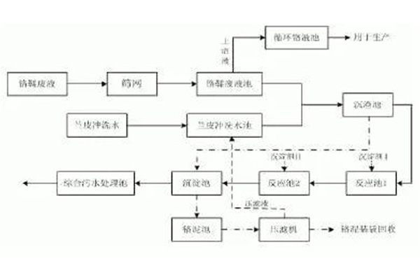 制革含鉻廢水處理工藝 制革含鉻廢水處理工藝